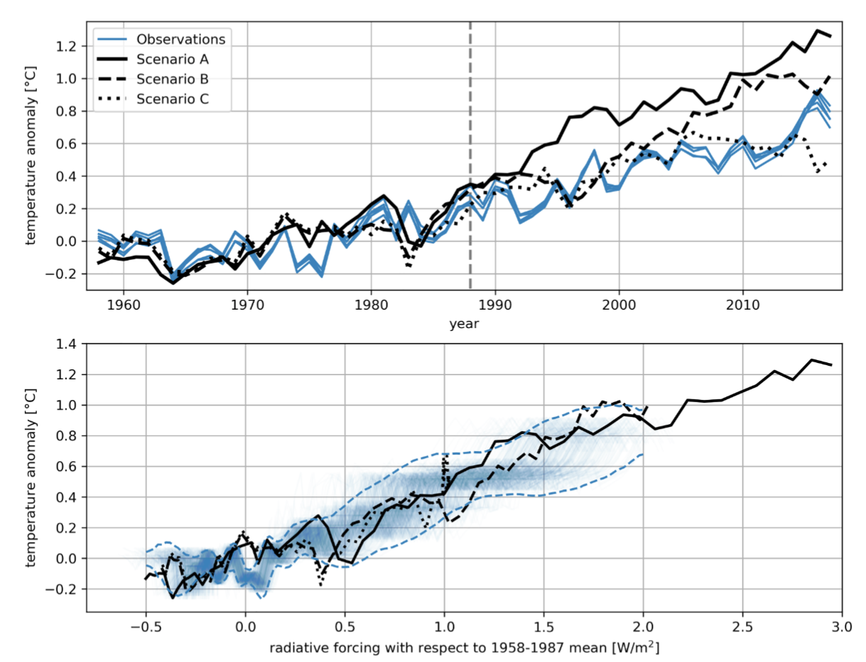 Vergleich zwischen projizierten Temperaturanomalien der Szenarien A, B und C aus Hansen et al. (1988) und den tatsächlich beobachteten Temperaturänderungen, oben über die Zeit, unten über den Strahlungsantrieb aufgetragen