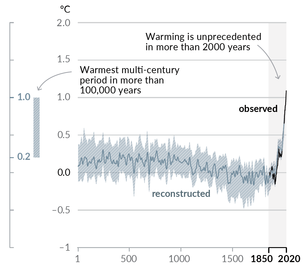 Globale Durchschnittstemperatur der letzten 2000 Jahre, rekonstruiert aus Klimaproxys und ergänzt durch gemessene Daten ab 1850