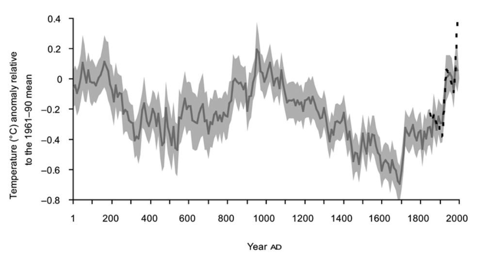 Rekonstruierte Temperaturänderungen der außertropischen nördlichen Hemisphäre (90–30°N) von 1–1999 n. Chr., ergänzt durch instrumentelle Daten ab 1850